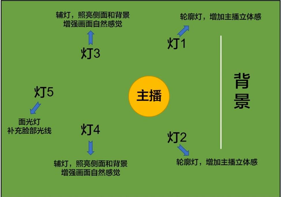 直播实训园地设想请求